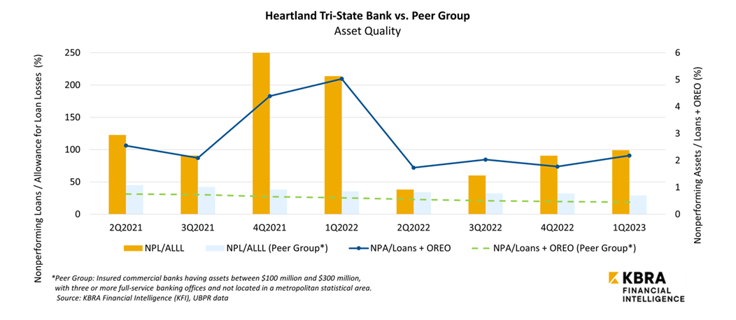 heartland-bank-peer-group-asset-quality