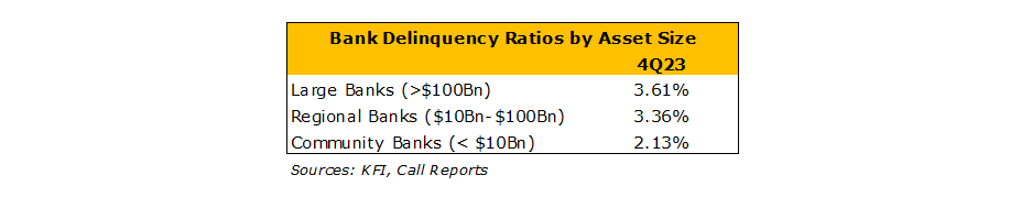 credit-card delinquency rates by bank size 