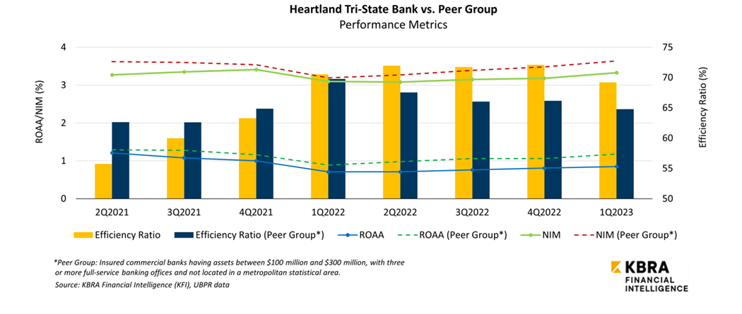 heartland-bank-peer-group