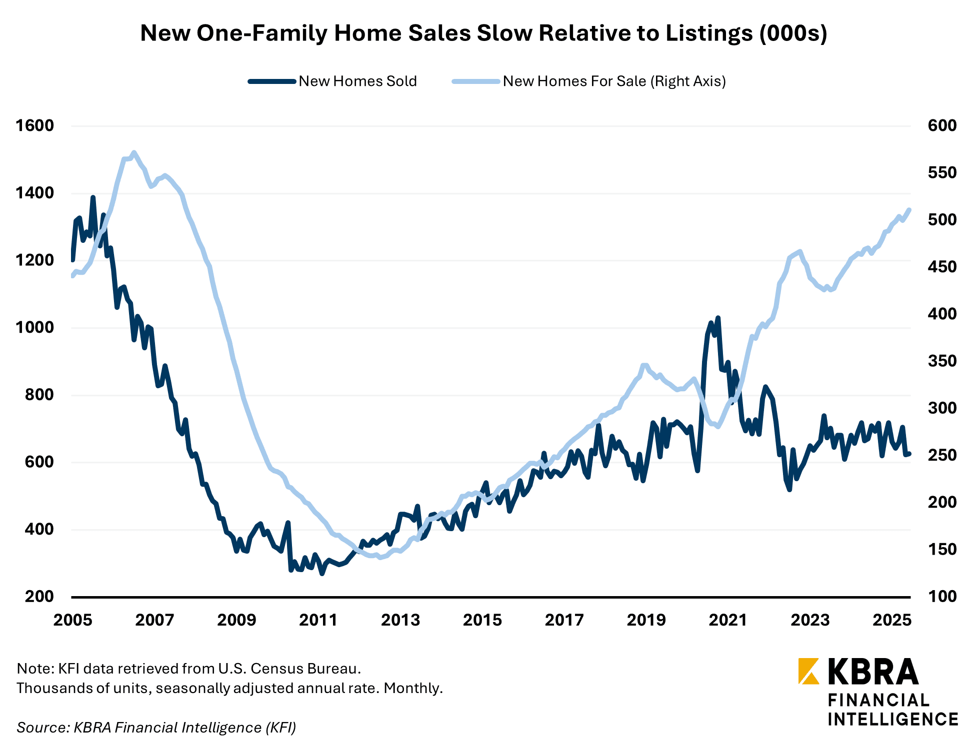 newfamilysalesrelativetolistings